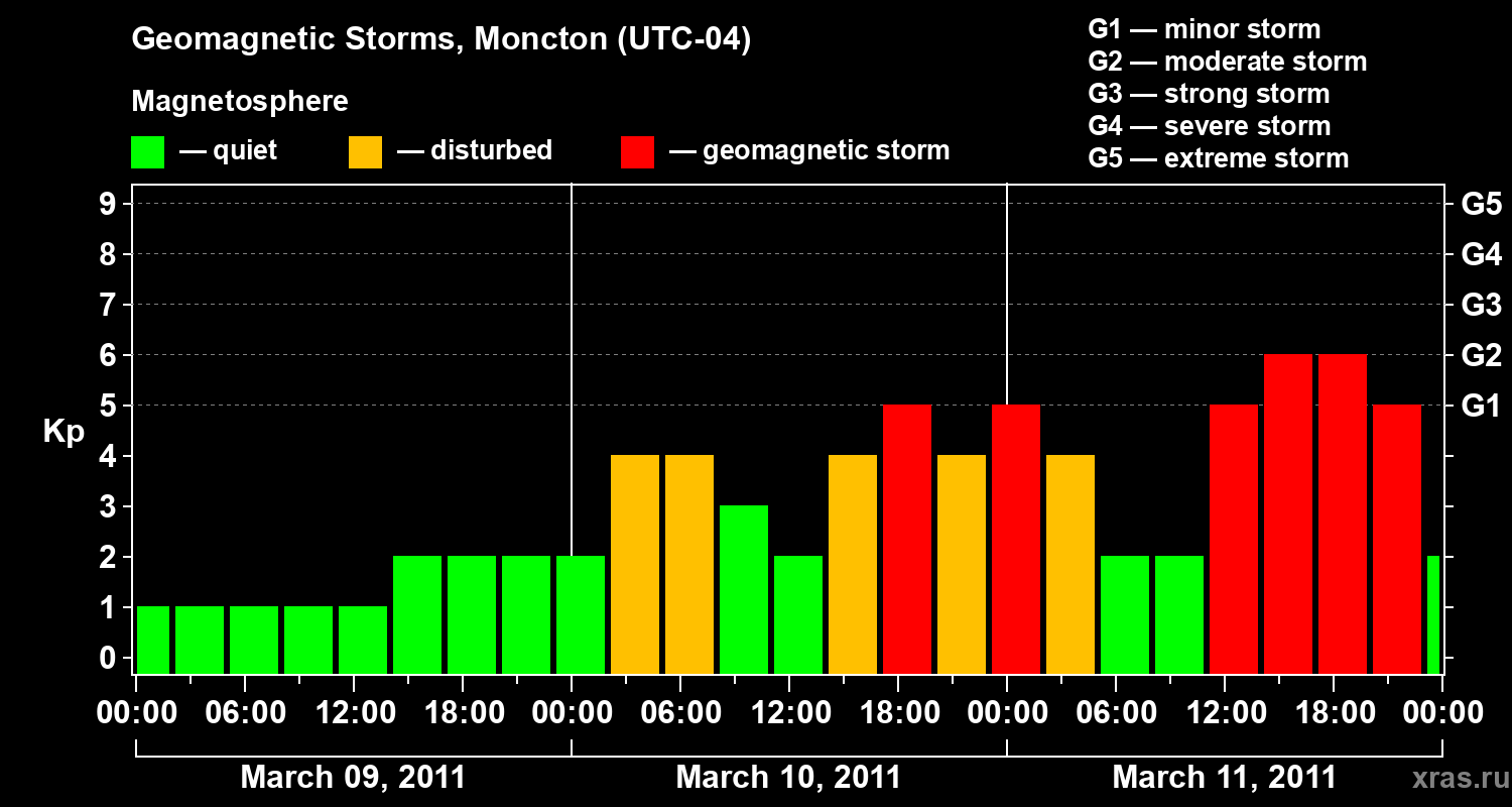 Changes in the geomagnetic index Kp