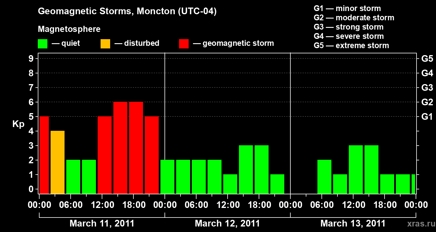 Changes in the geomagnetic index Kp