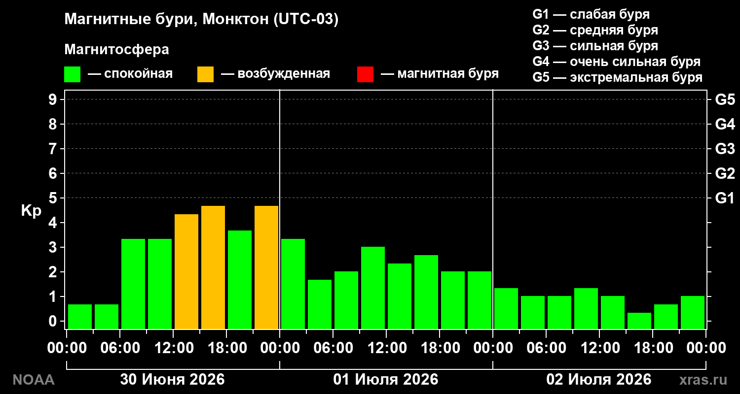 Kp graph