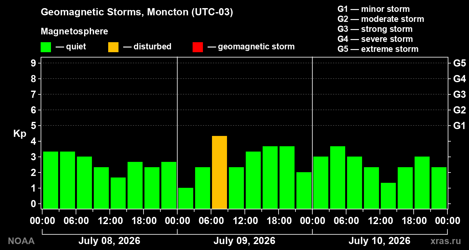 Geomagnetic index Kp for 3 days