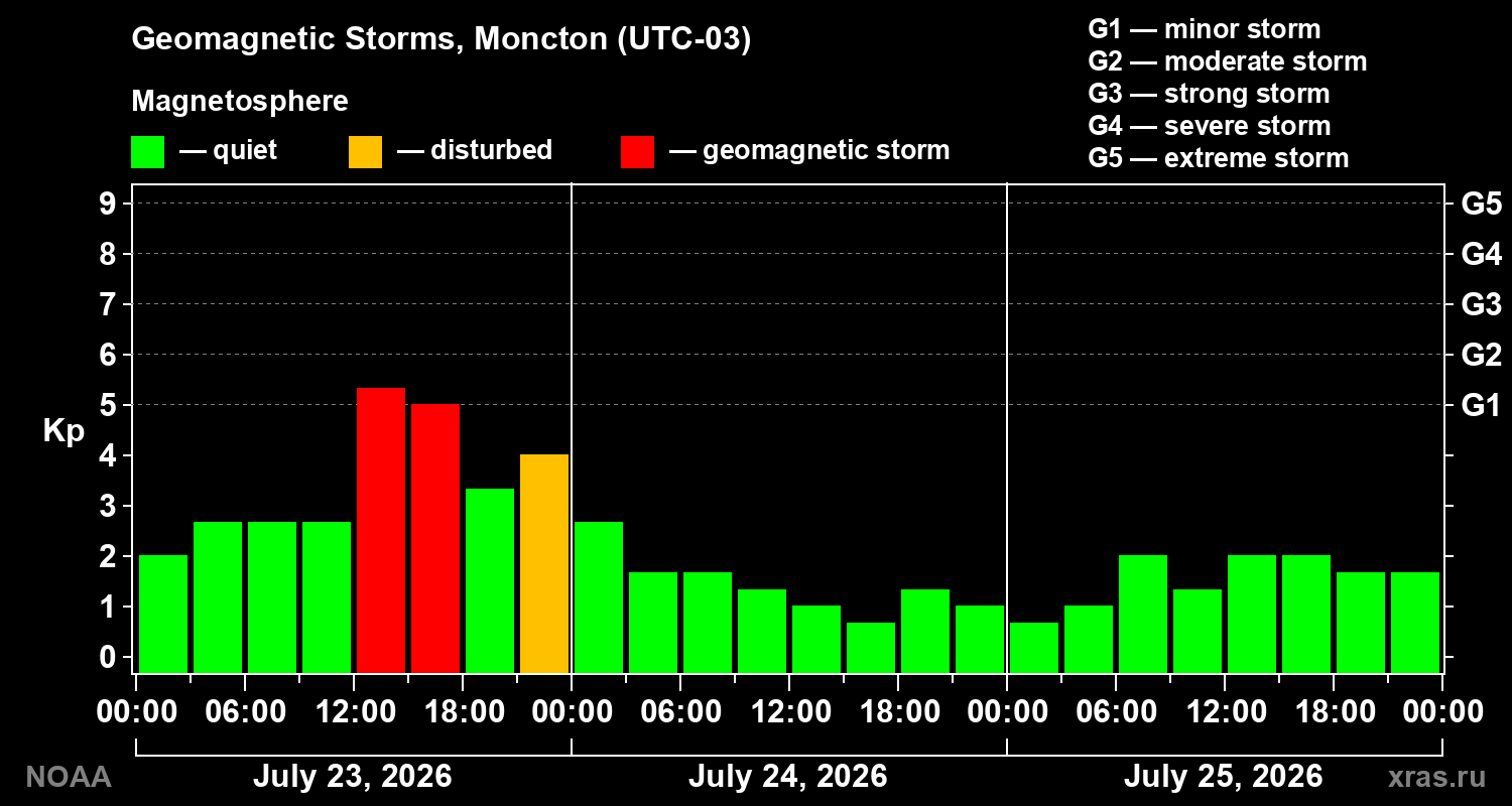 Geomagnetic index Kp for 3 days