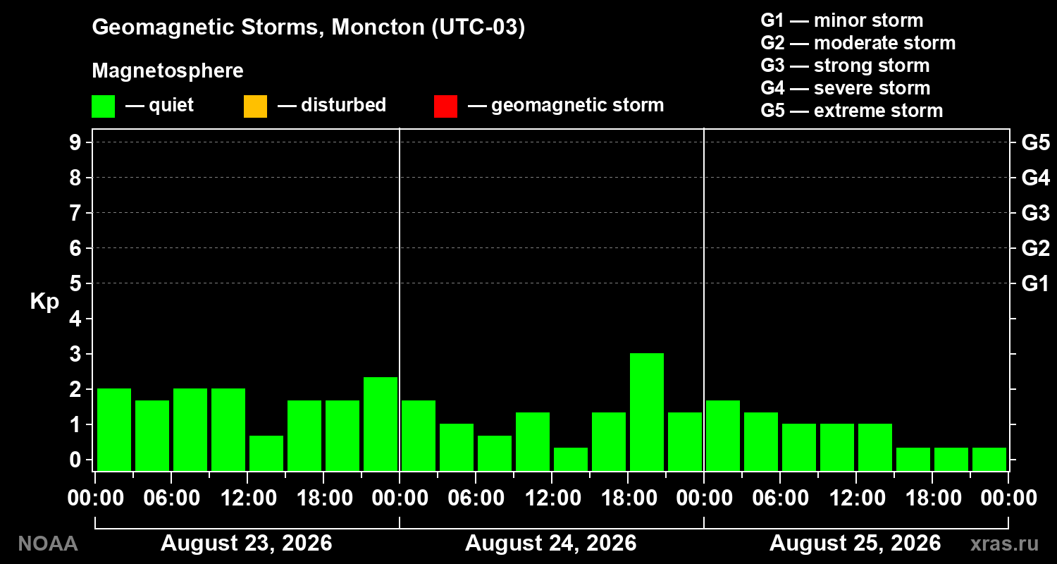 Geomagnetic index Kp for 3 days