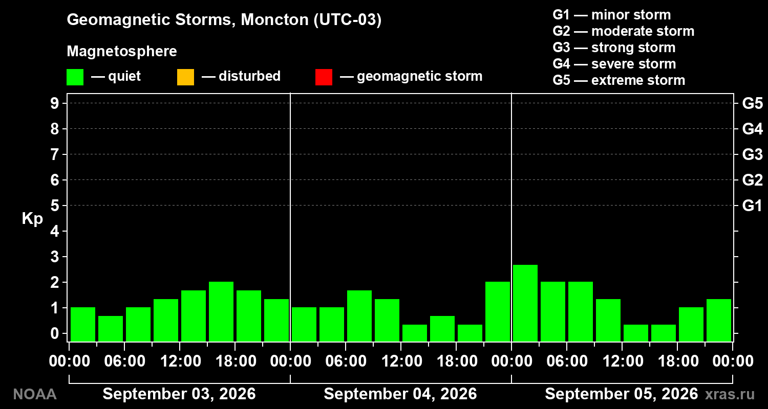 Geomagnetic index Kp for 3 days