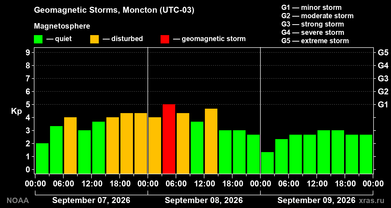 Geomagnetic index Kp for 3 days