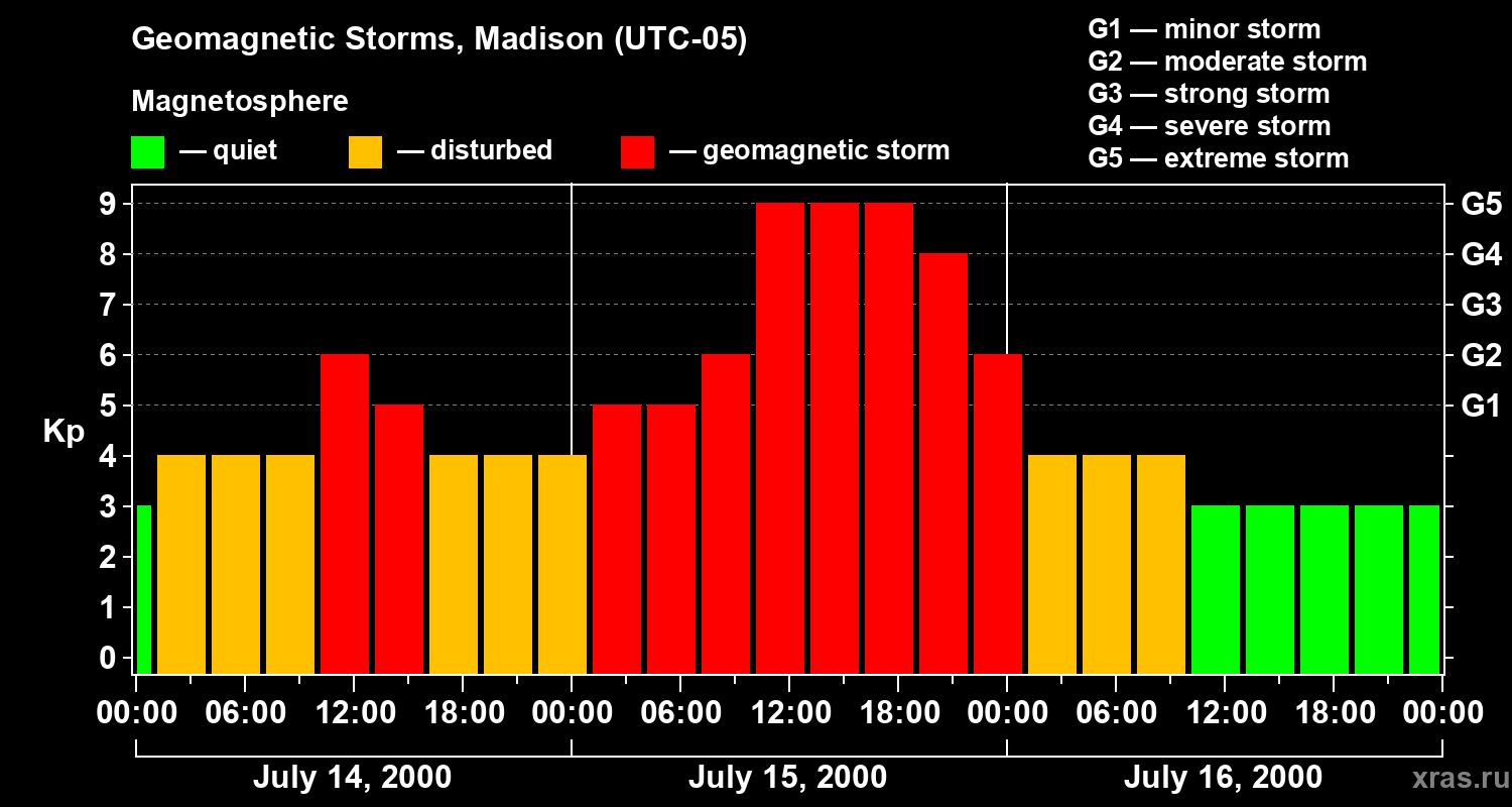 Changes in the geomagnetic index Kp