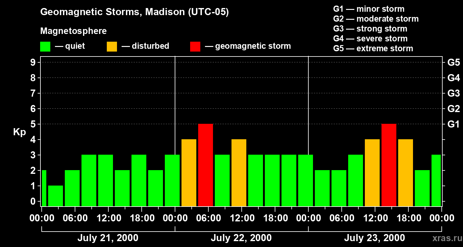 Changes in the geomagnetic index Kp