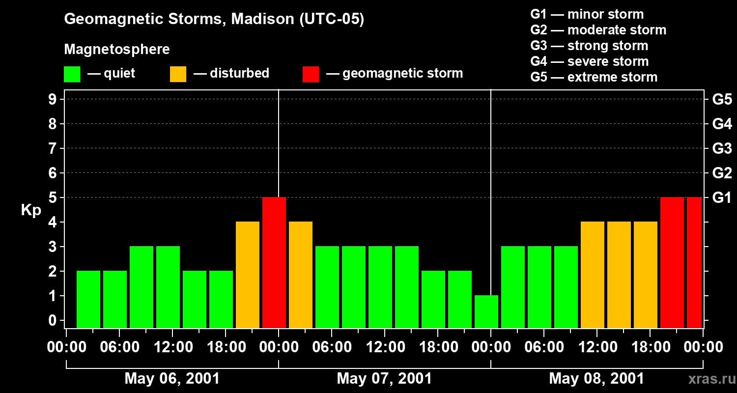 Changes in the geomagnetic index Kp