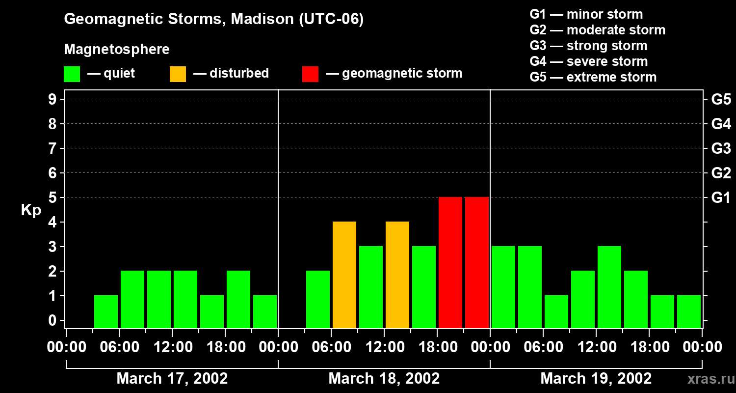 Changes in the geomagnetic index Kp