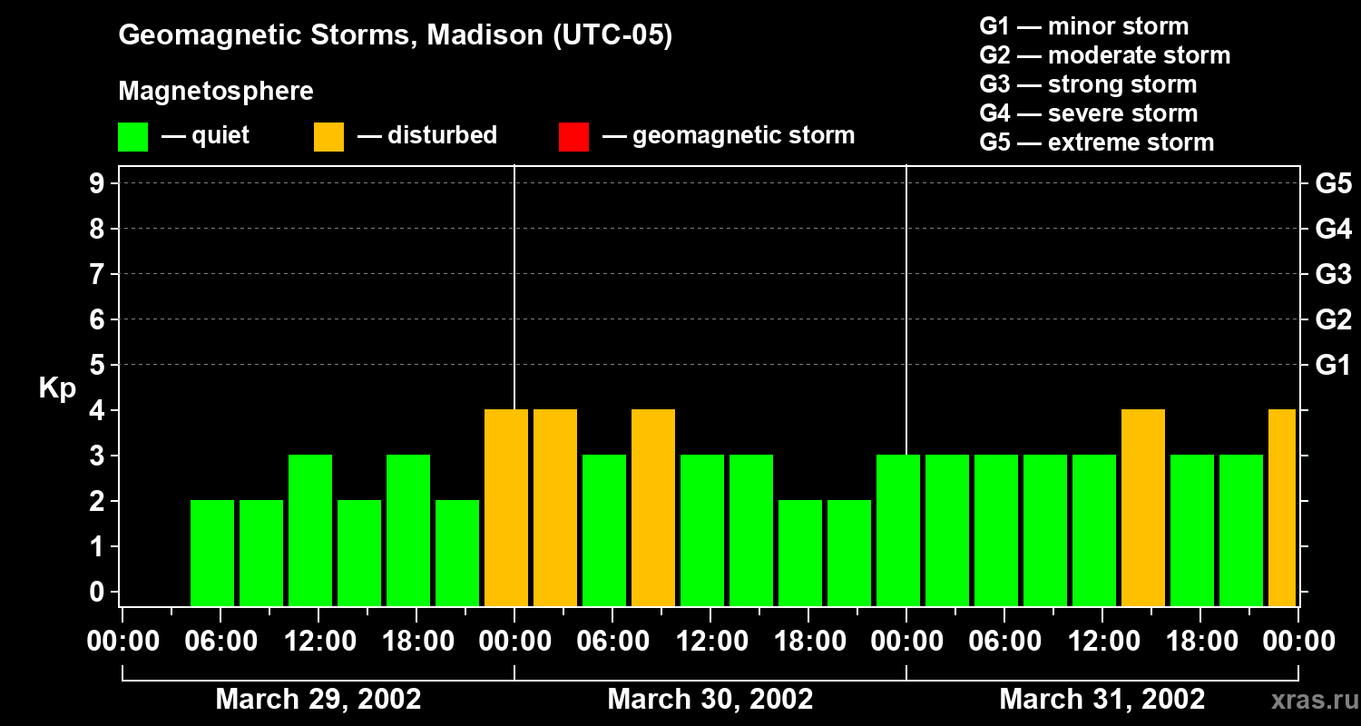 Changes in the geomagnetic index Kp