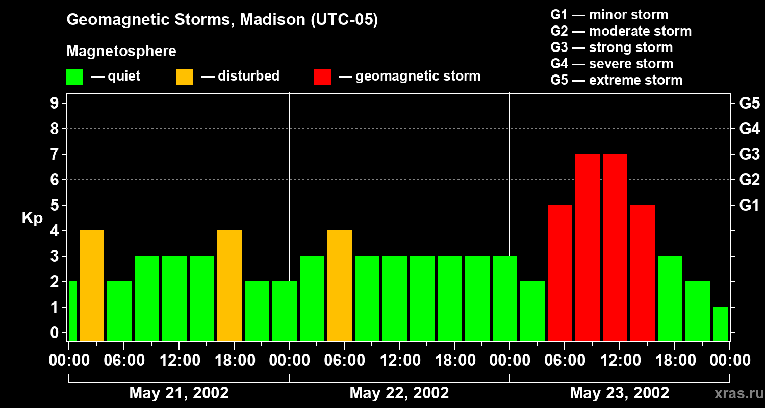 Changes in the geomagnetic index Kp