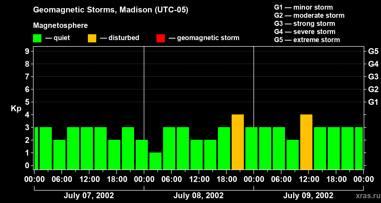 Changes in the geomagnetic index Kp