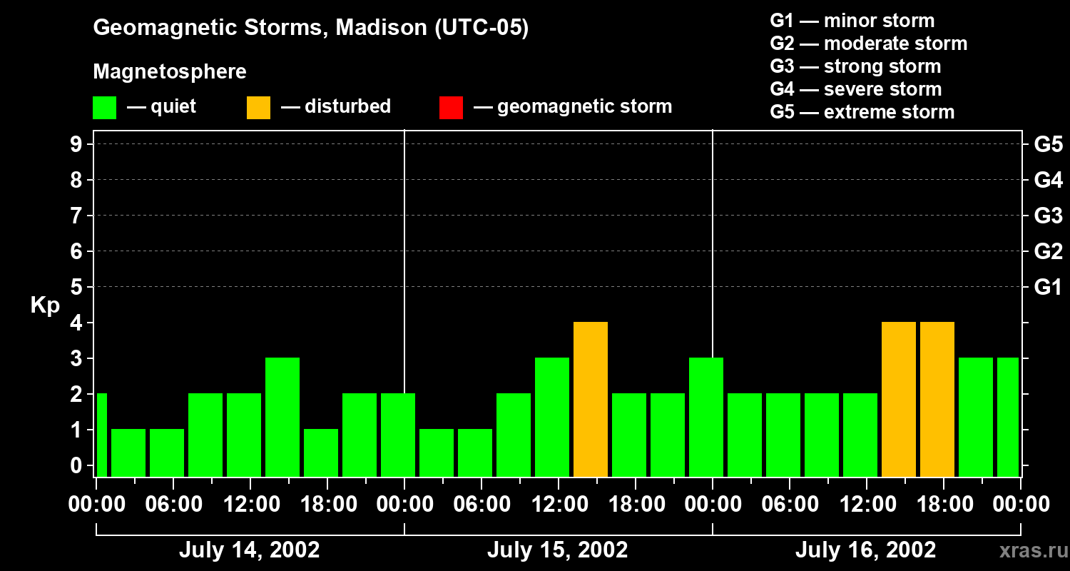 Changes in the geomagnetic index Kp