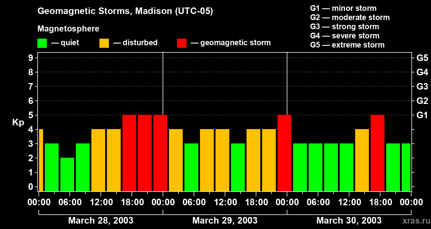 Changes in the geomagnetic index Kp
