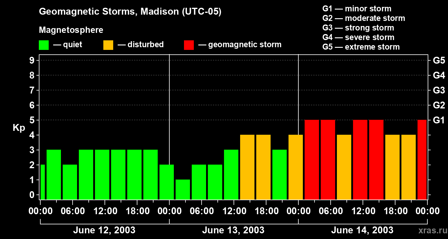 Changes in the geomagnetic index Kp