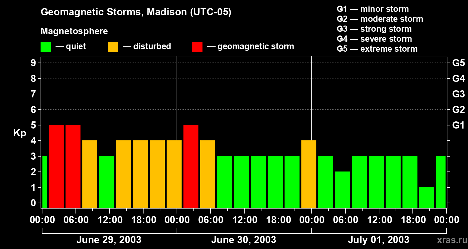 Changes in the geomagnetic index Kp