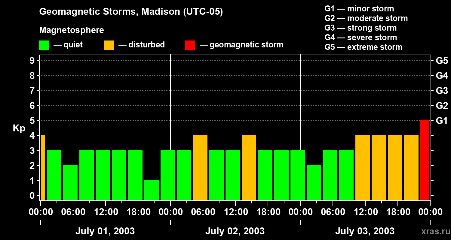 Changes in the geomagnetic index Kp