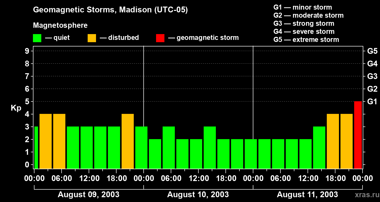 Changes in the geomagnetic index Kp