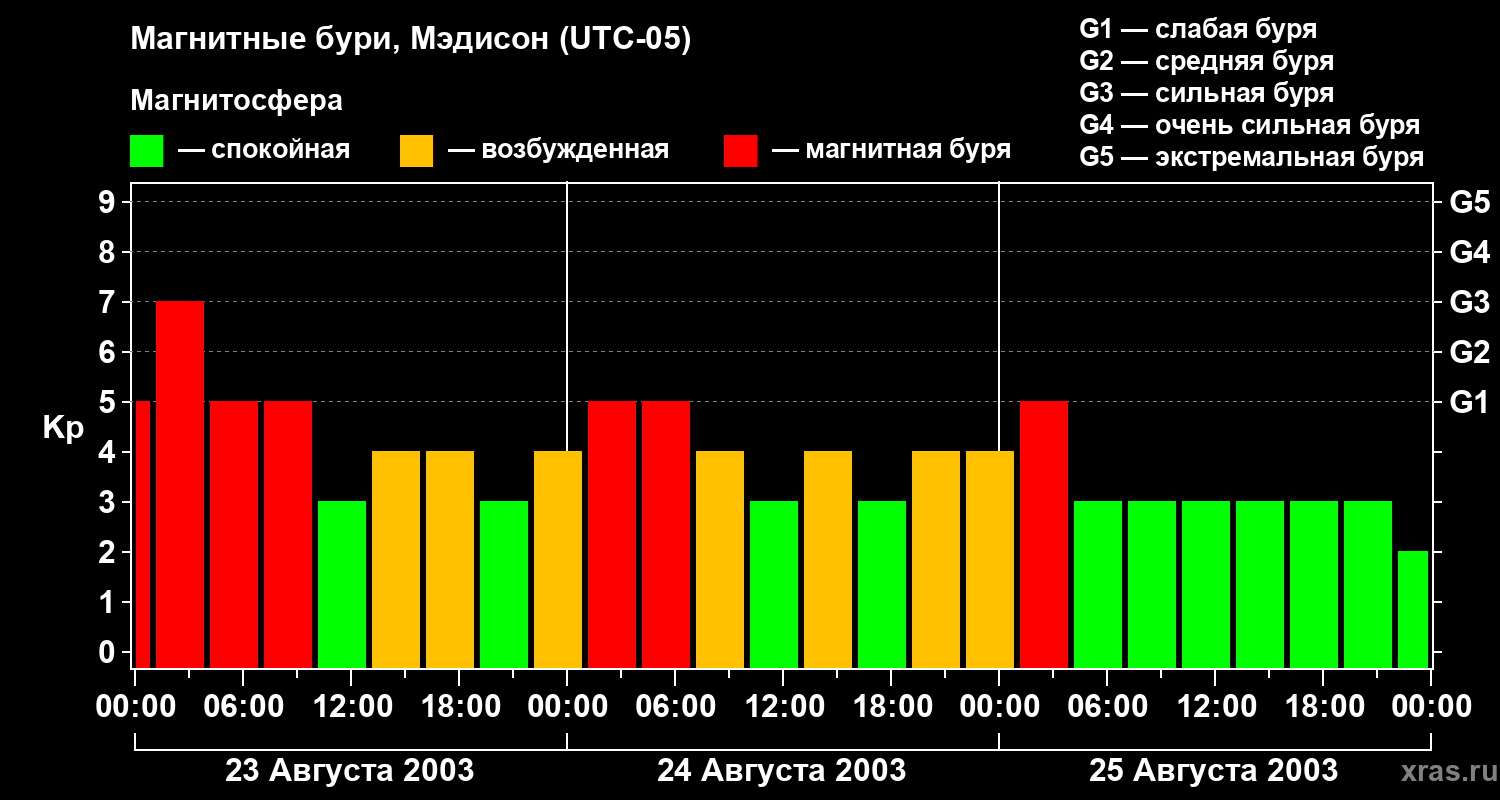 Изменения геомагнитного индекса Kp