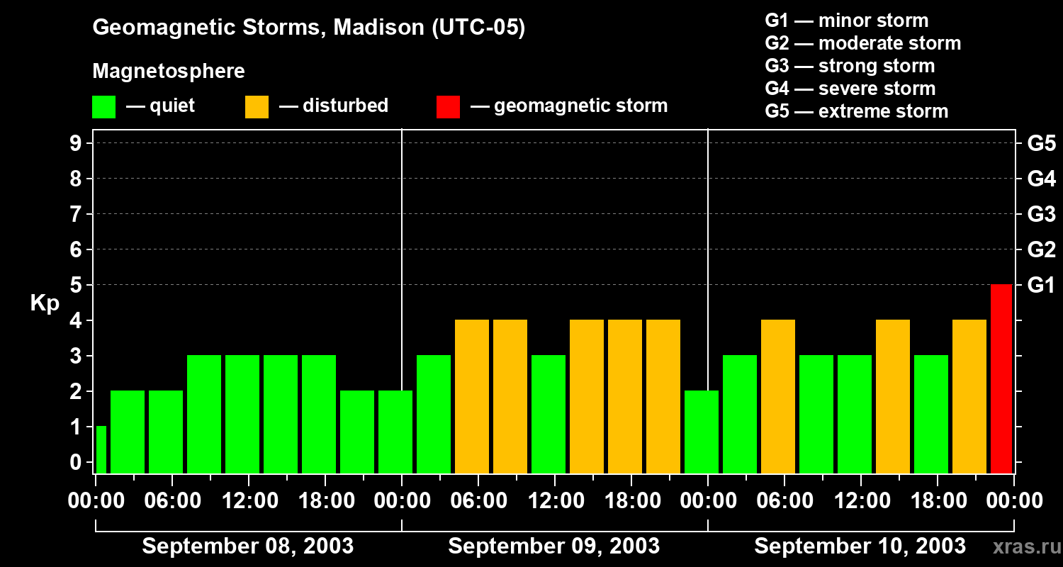 Changes in the geomagnetic index Kp