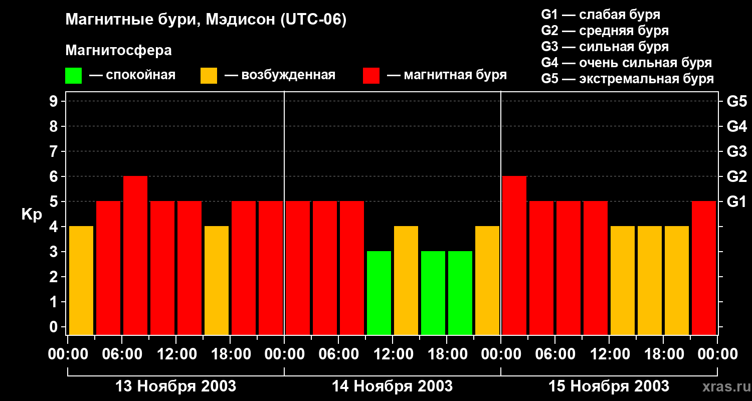 Изменения геомагнитного индекса Kp