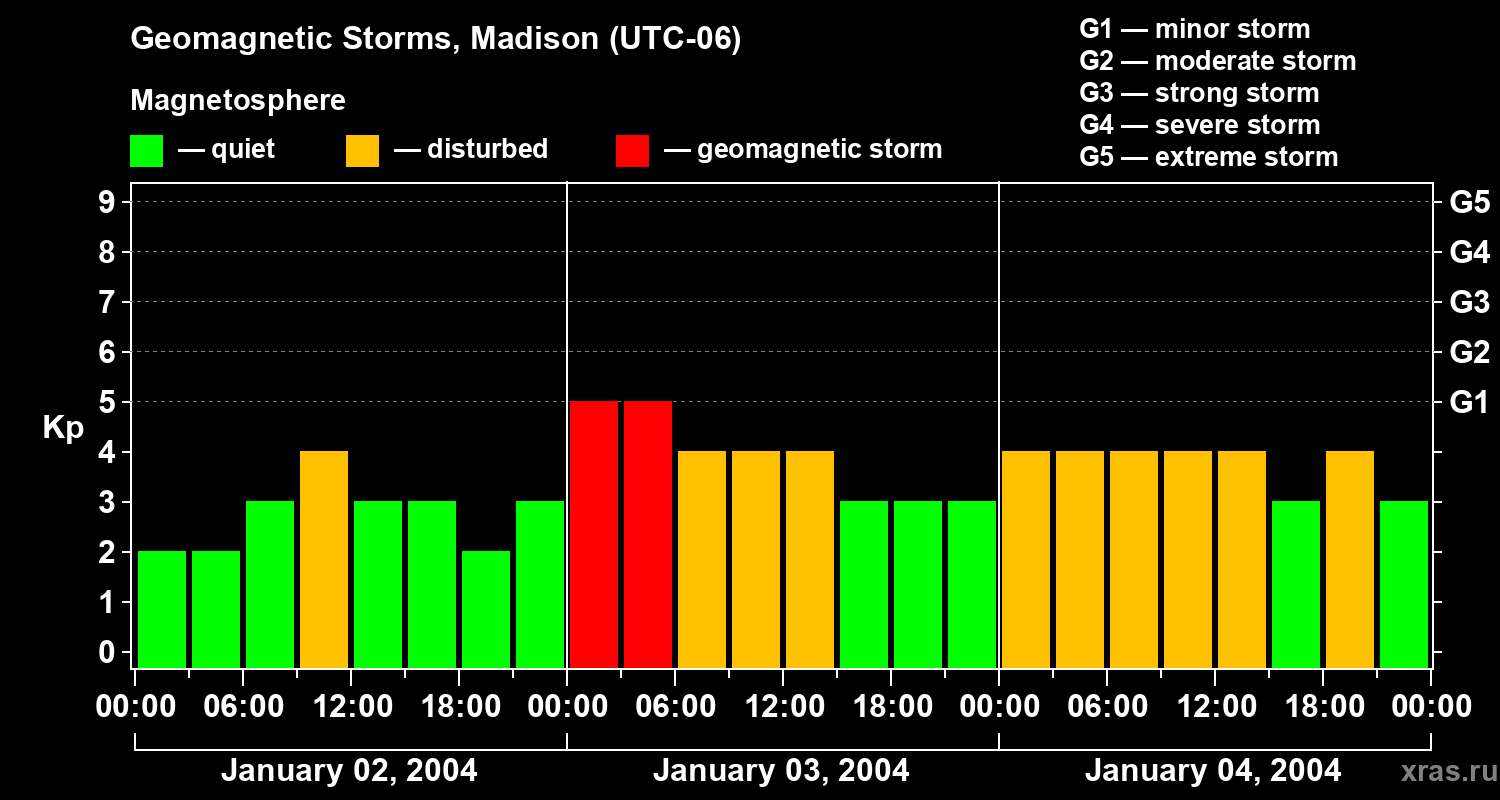Changes in the geomagnetic index Kp