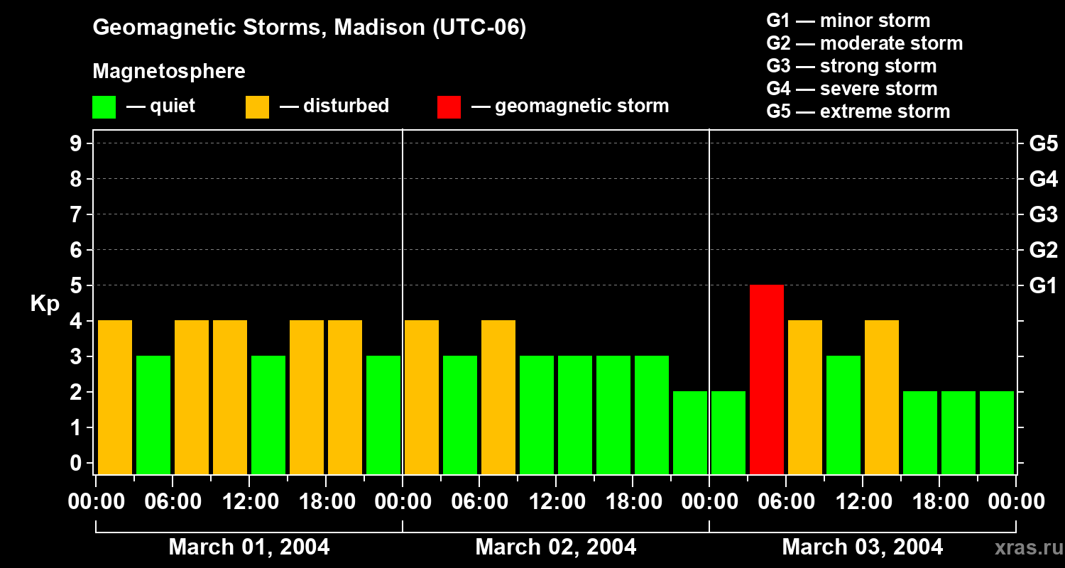 Changes in the geomagnetic index Kp
