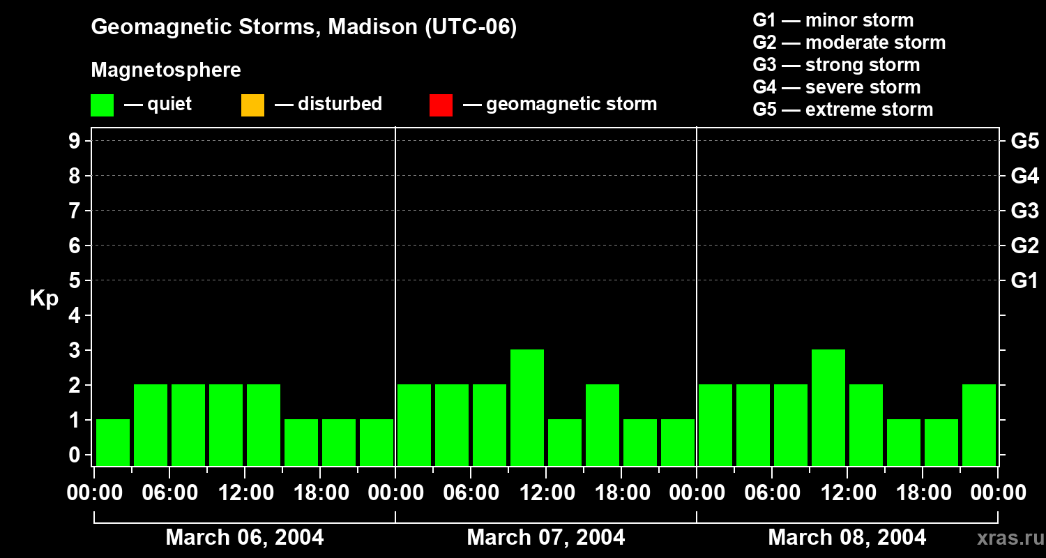 Changes in the geomagnetic index Kp
