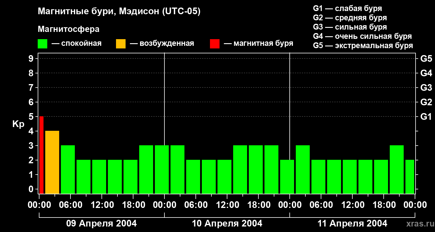 Изменения геомагнитного индекса Kp