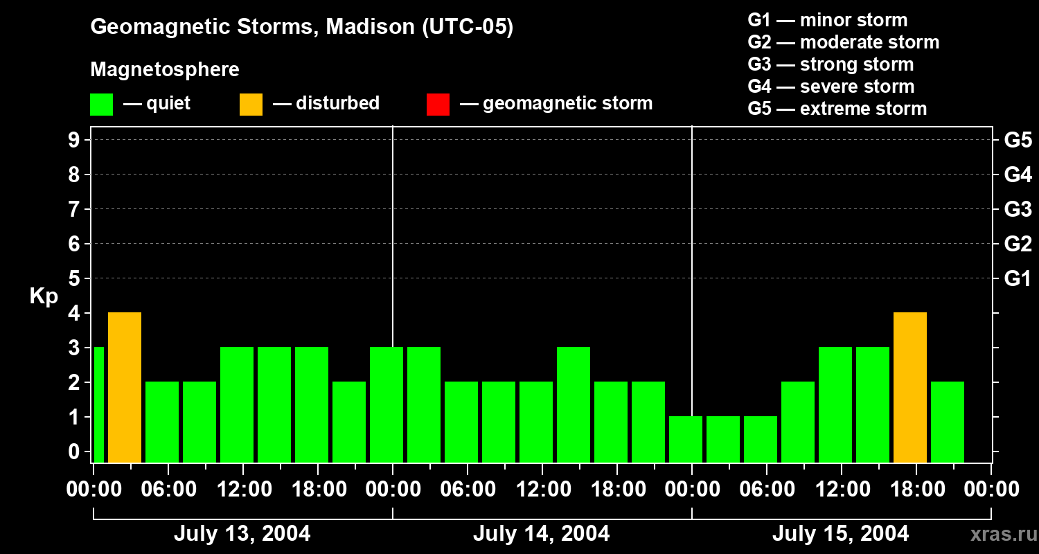 Changes in the geomagnetic index Kp