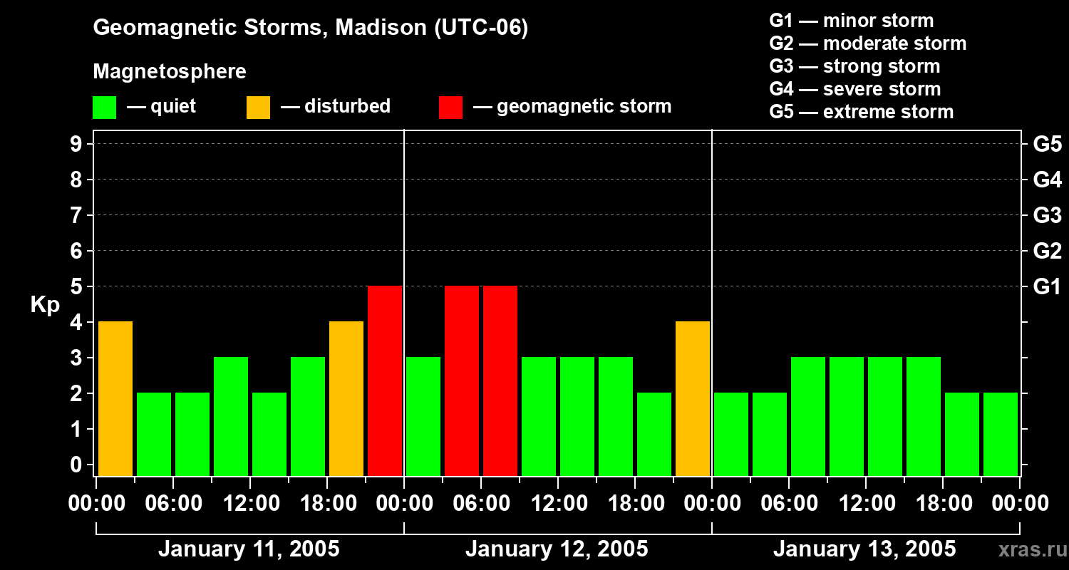 Changes in the geomagnetic index Kp