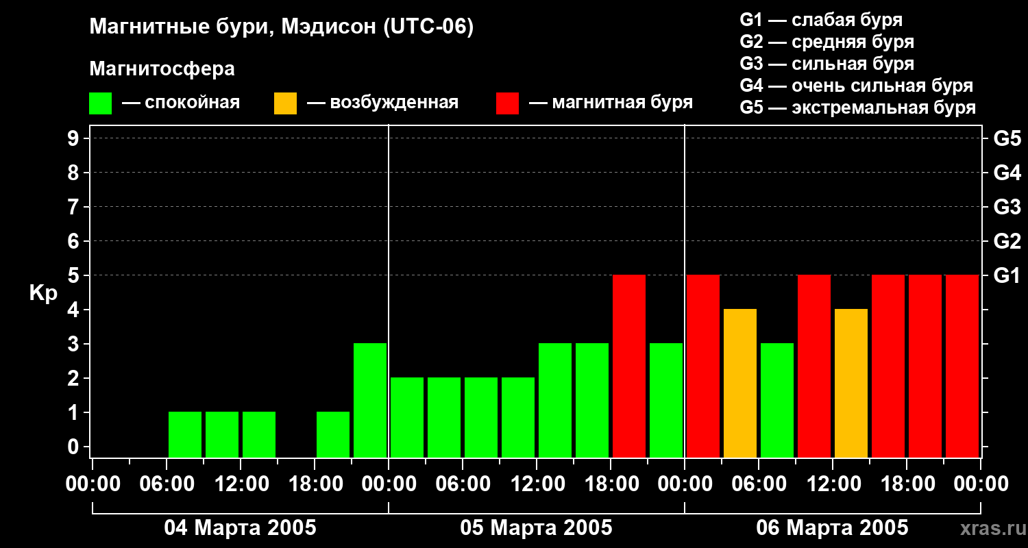 Изменения геомагнитного индекса Kp