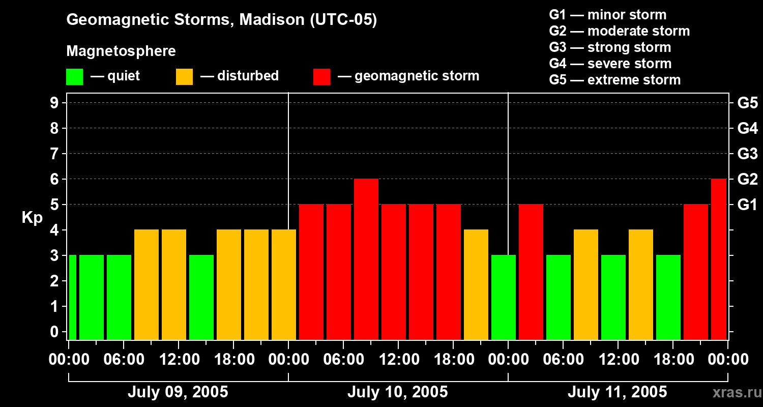 Changes in the geomagnetic index Kp