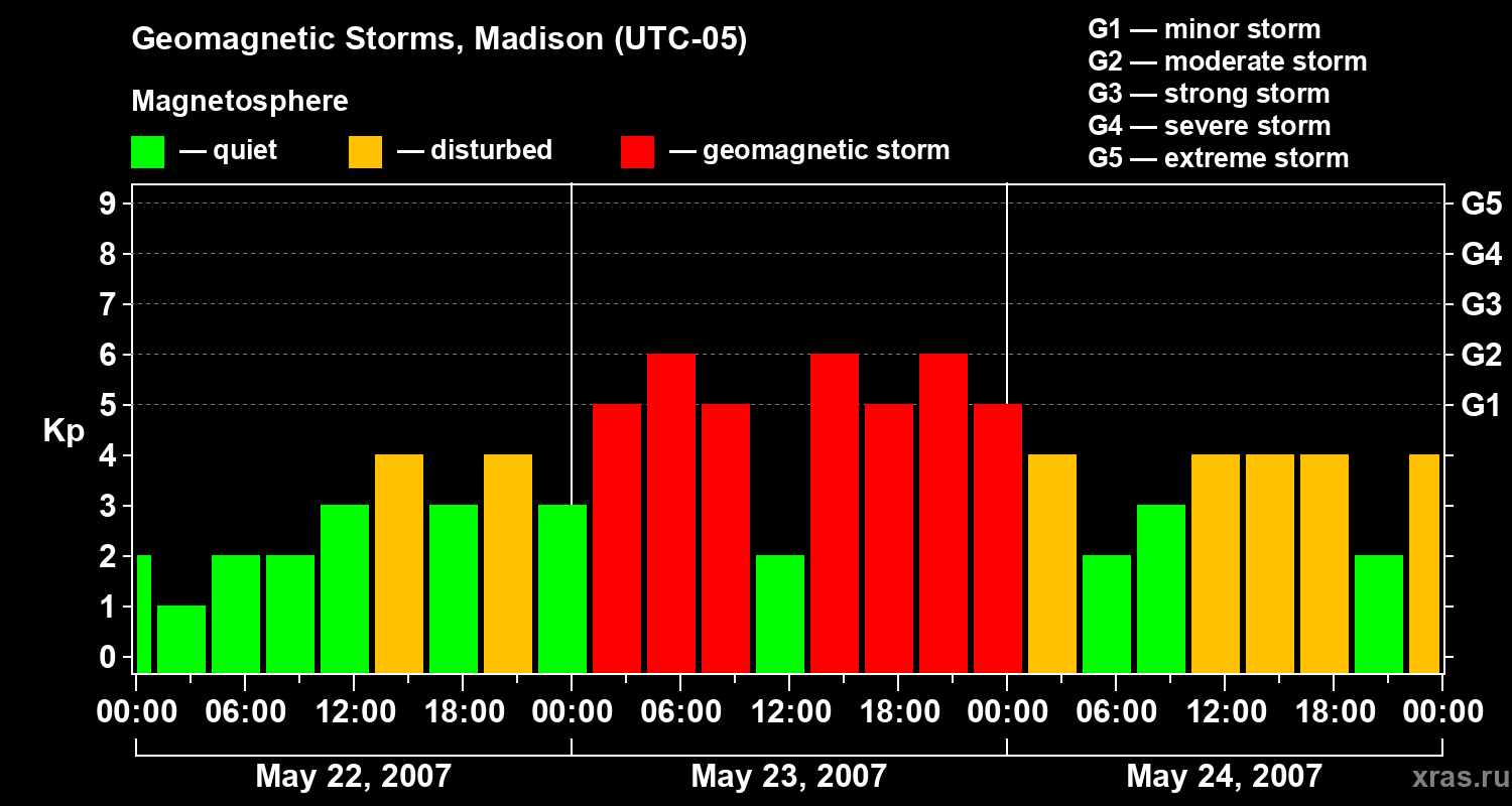Changes in the geomagnetic index Kp