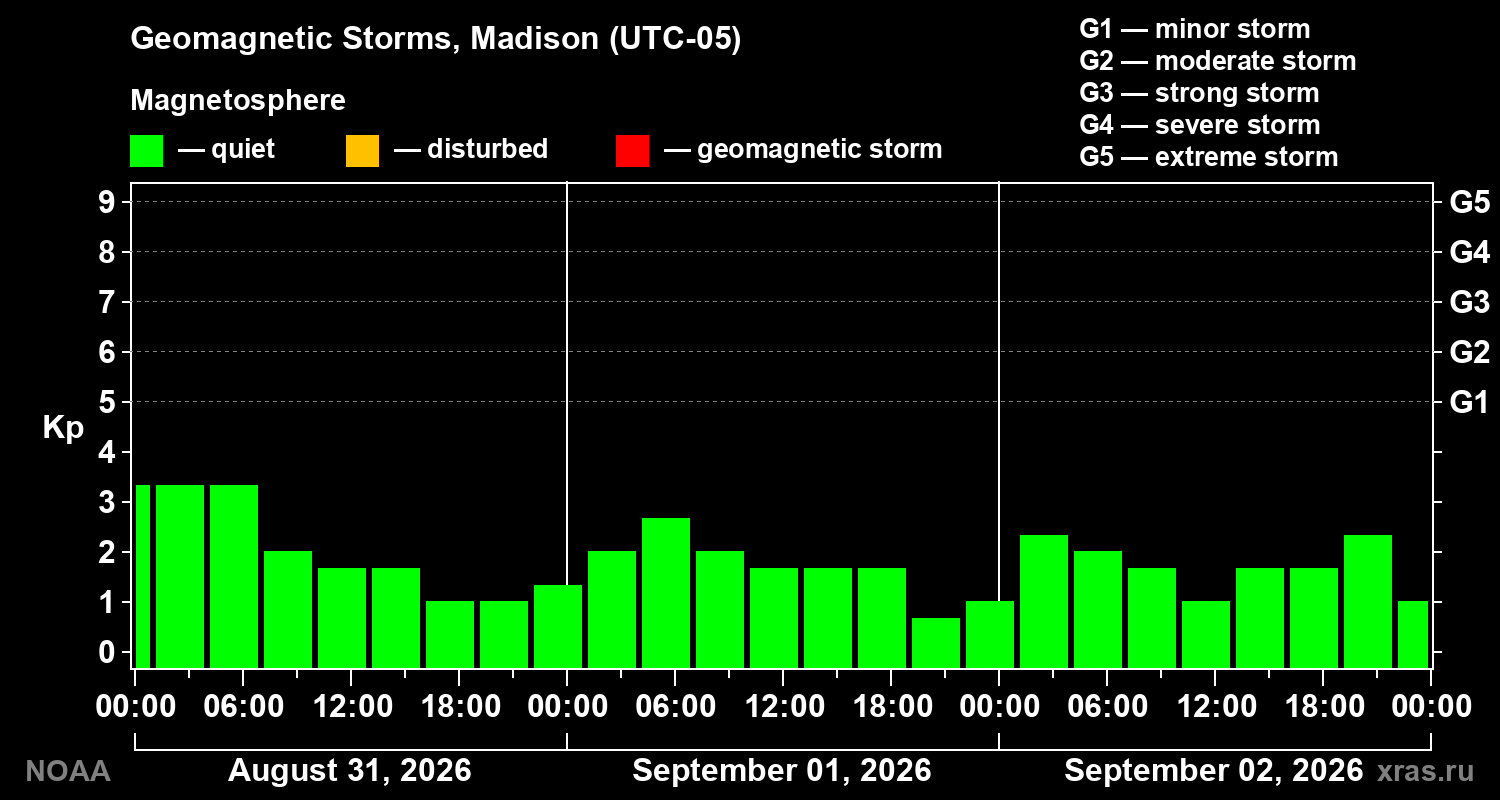 Geomagnetic index Kp for 3 days