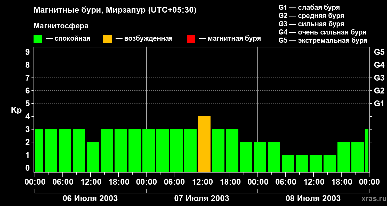 Изменения геомагнитного индекса Kp