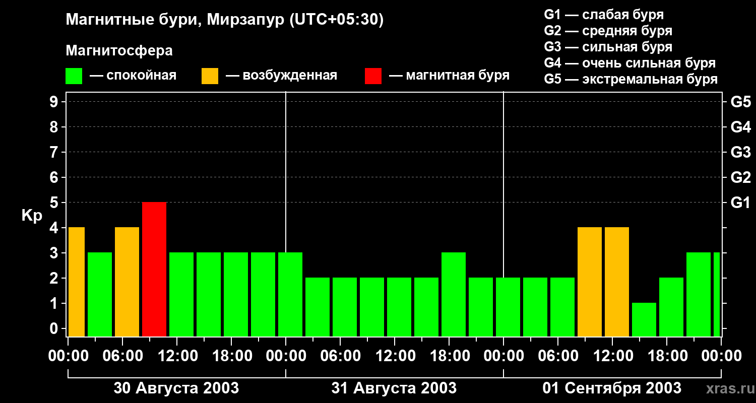 Изменения геомагнитного индекса Kp