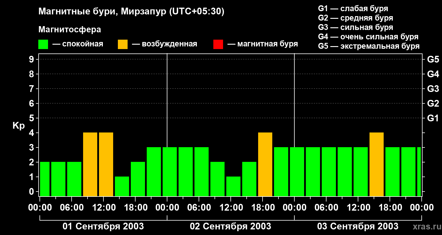 Изменения геомагнитного индекса Kp