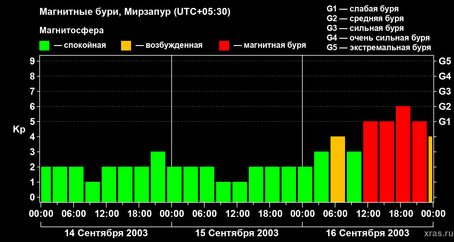 Изменения геомагнитного индекса Kp