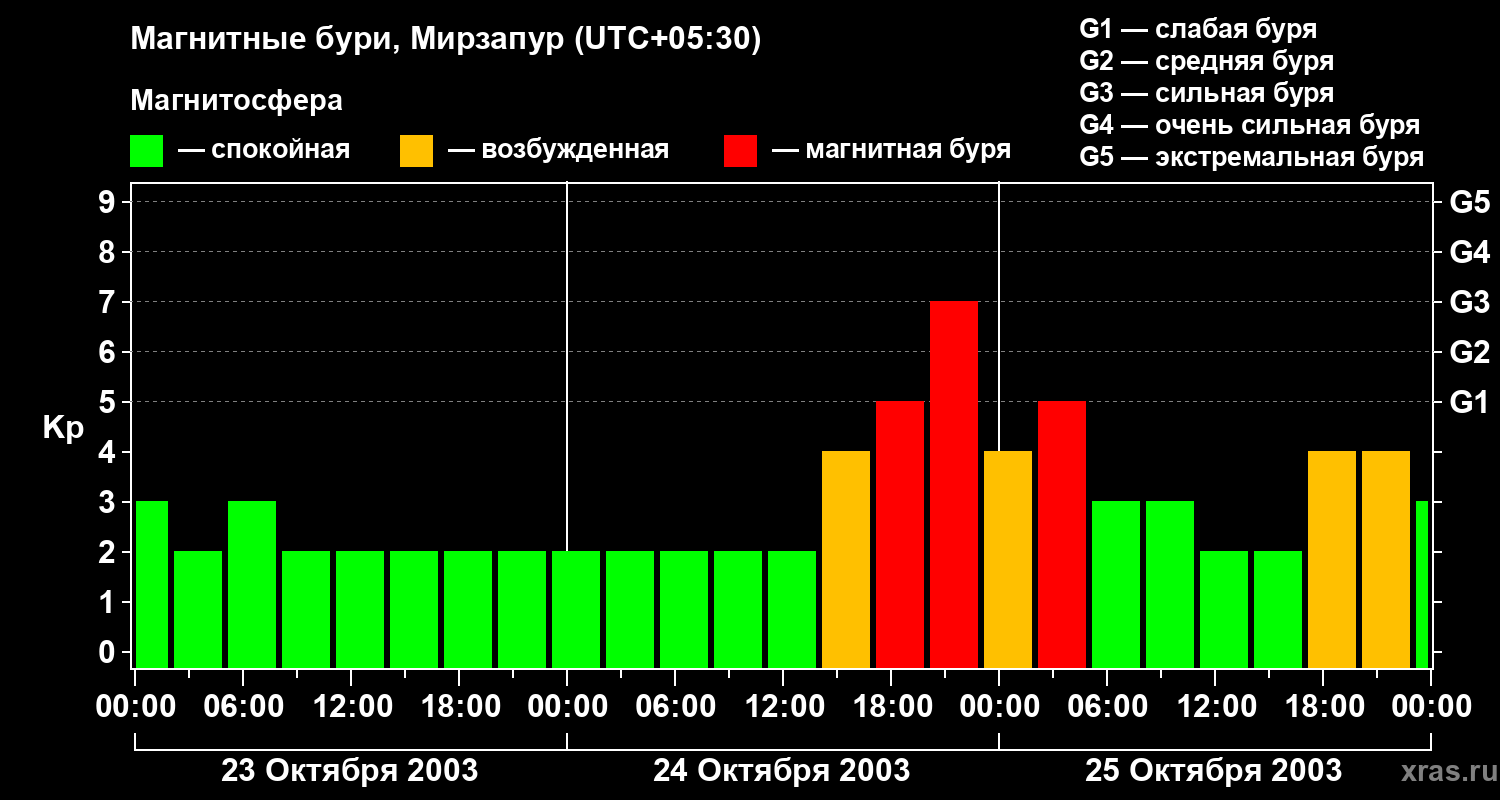 Изменения геомагнитного индекса Kp