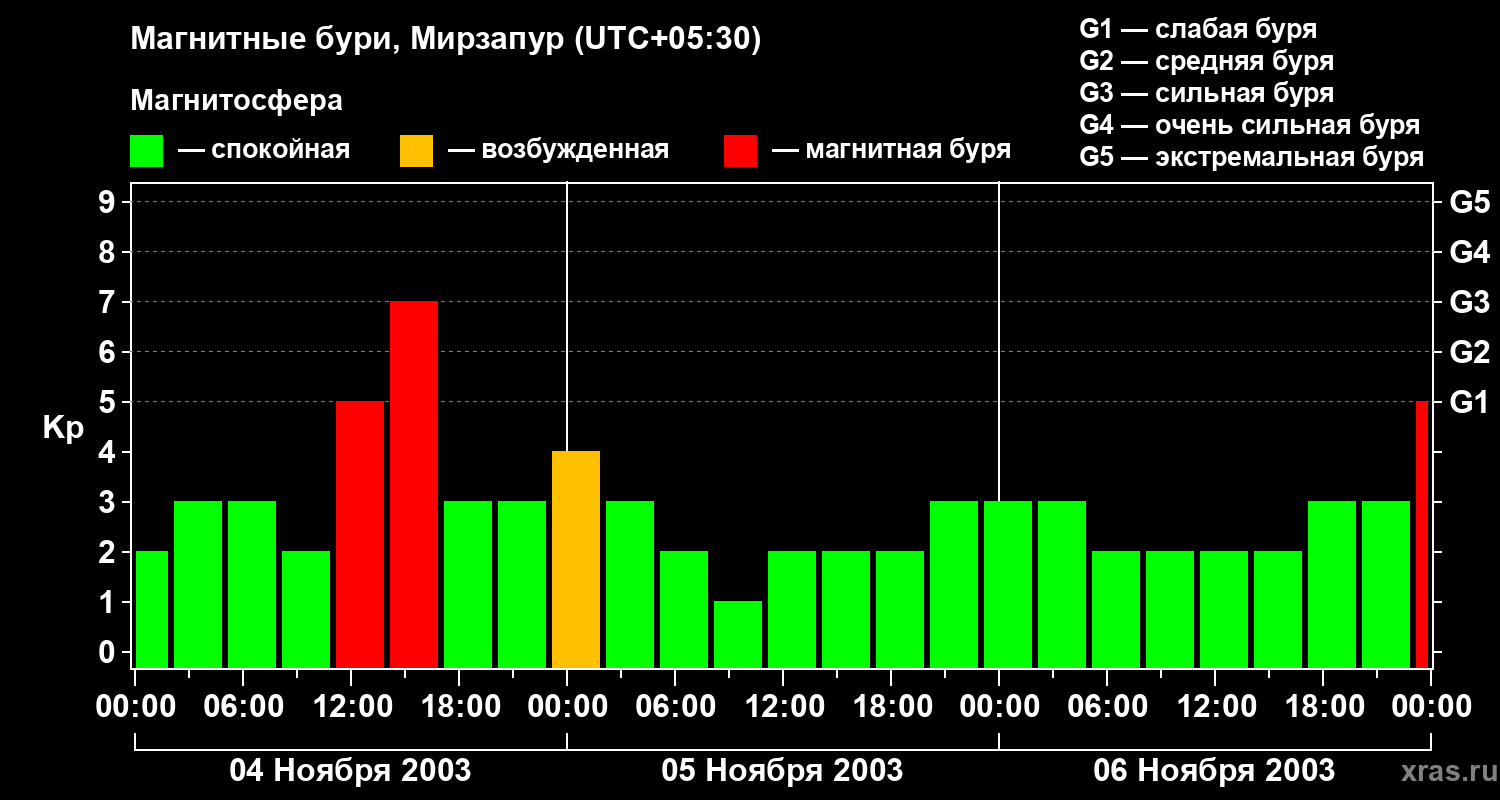 Изменения геомагнитного индекса Kp