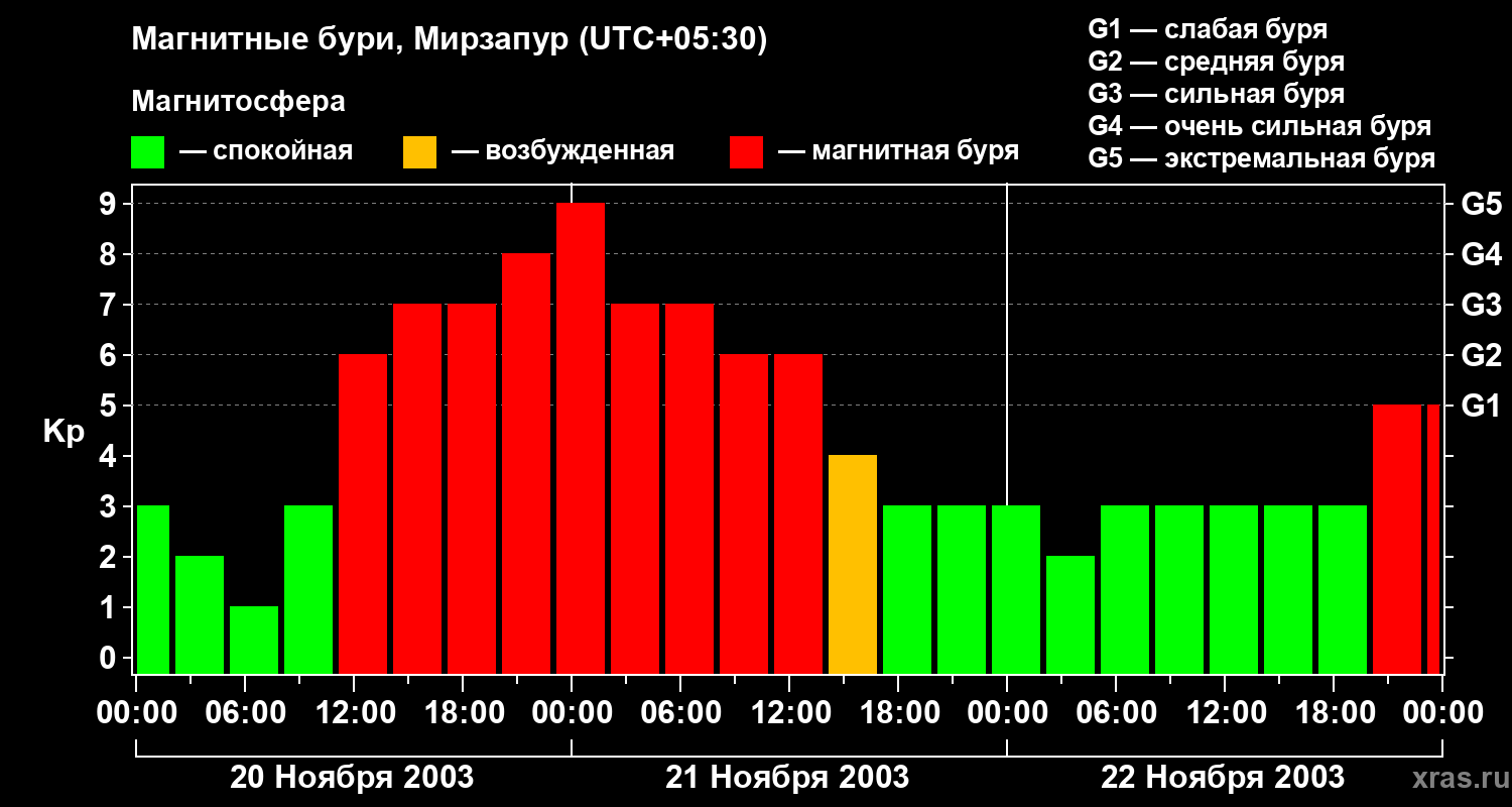 Изменения геомагнитного индекса Kp