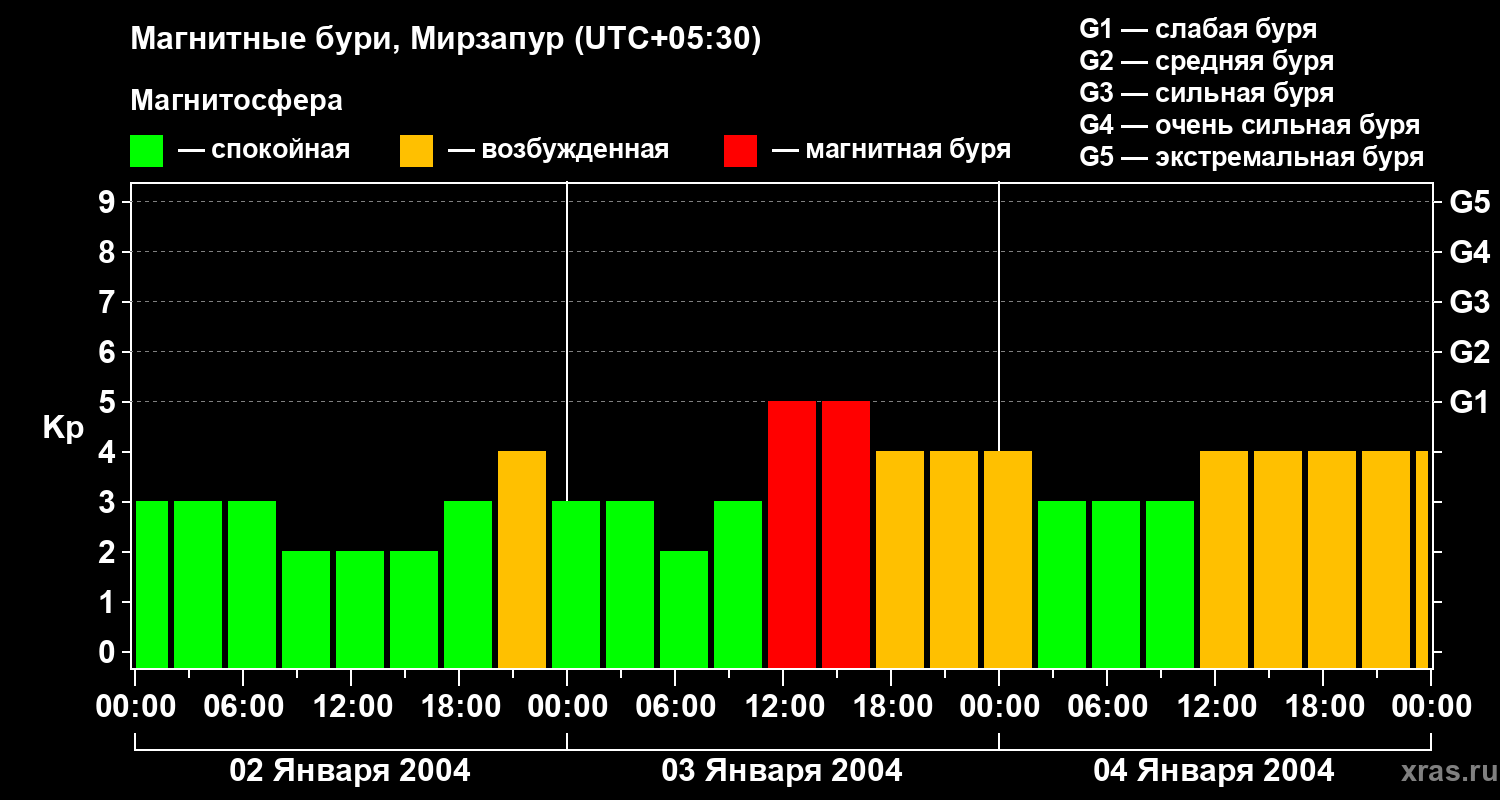 Изменения геомагнитного индекса Kp