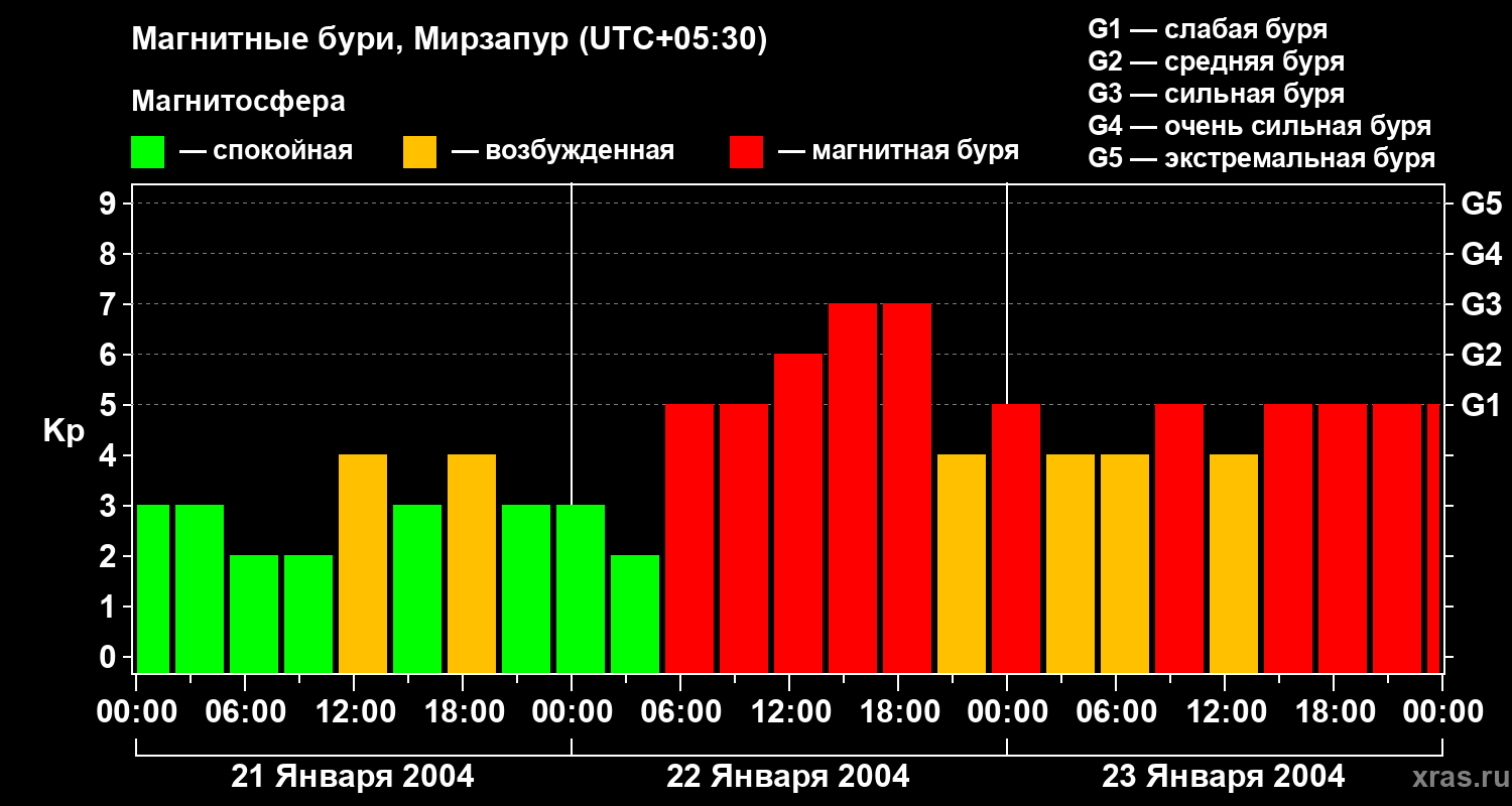 Изменения геомагнитного индекса Kp