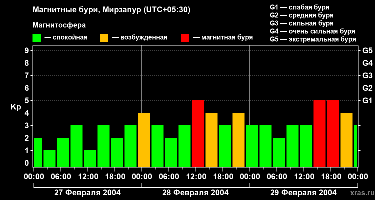 Изменения геомагнитного индекса Kp