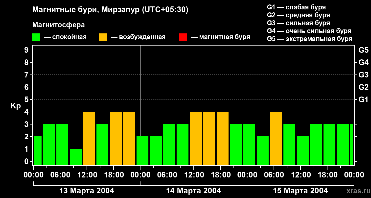 Изменения геомагнитного индекса Kp