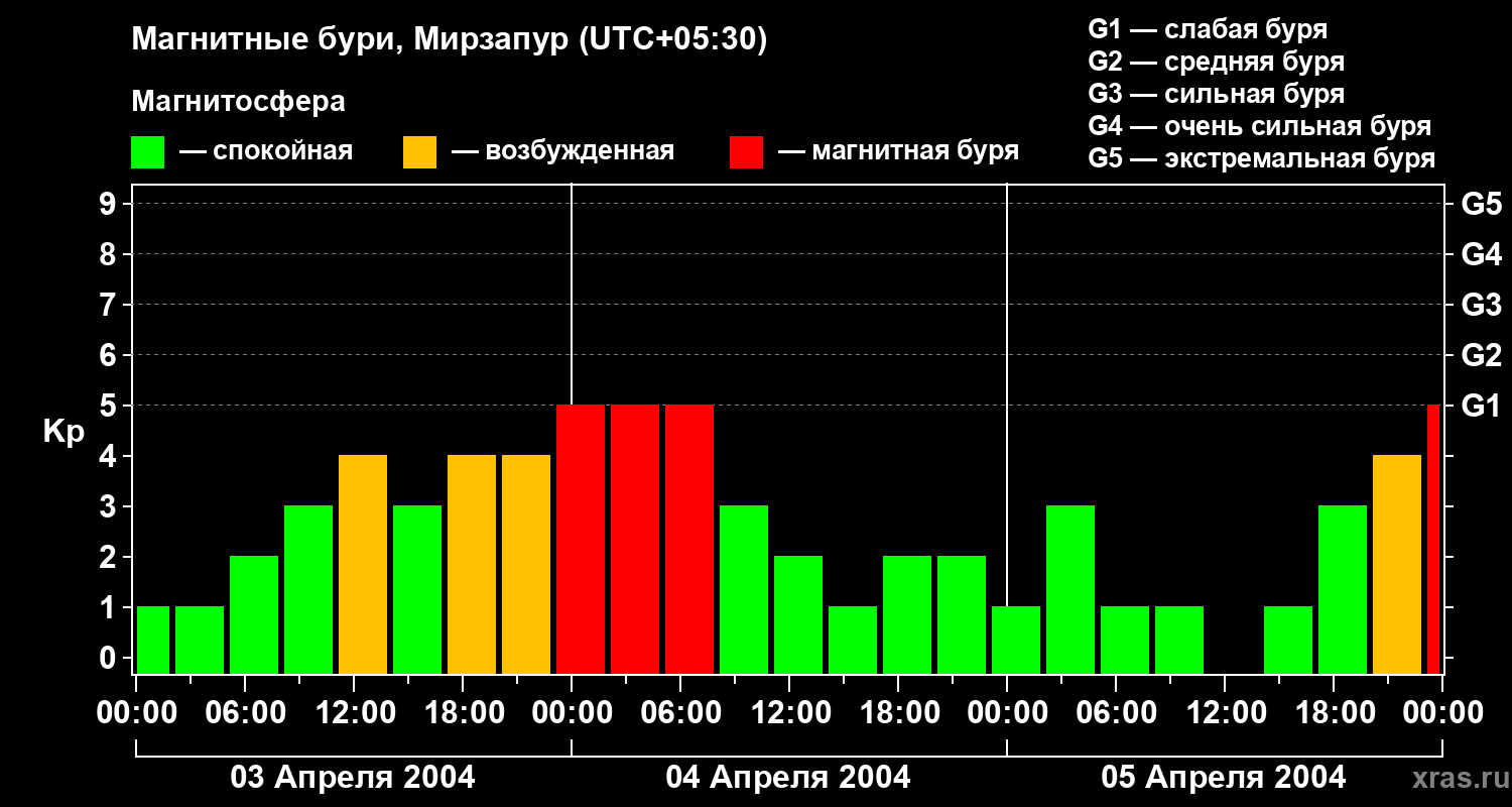 Изменения геомагнитного индекса Kp