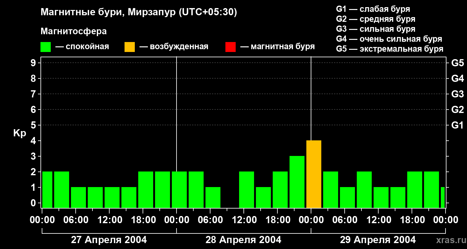 Изменения геомагнитного индекса Kp