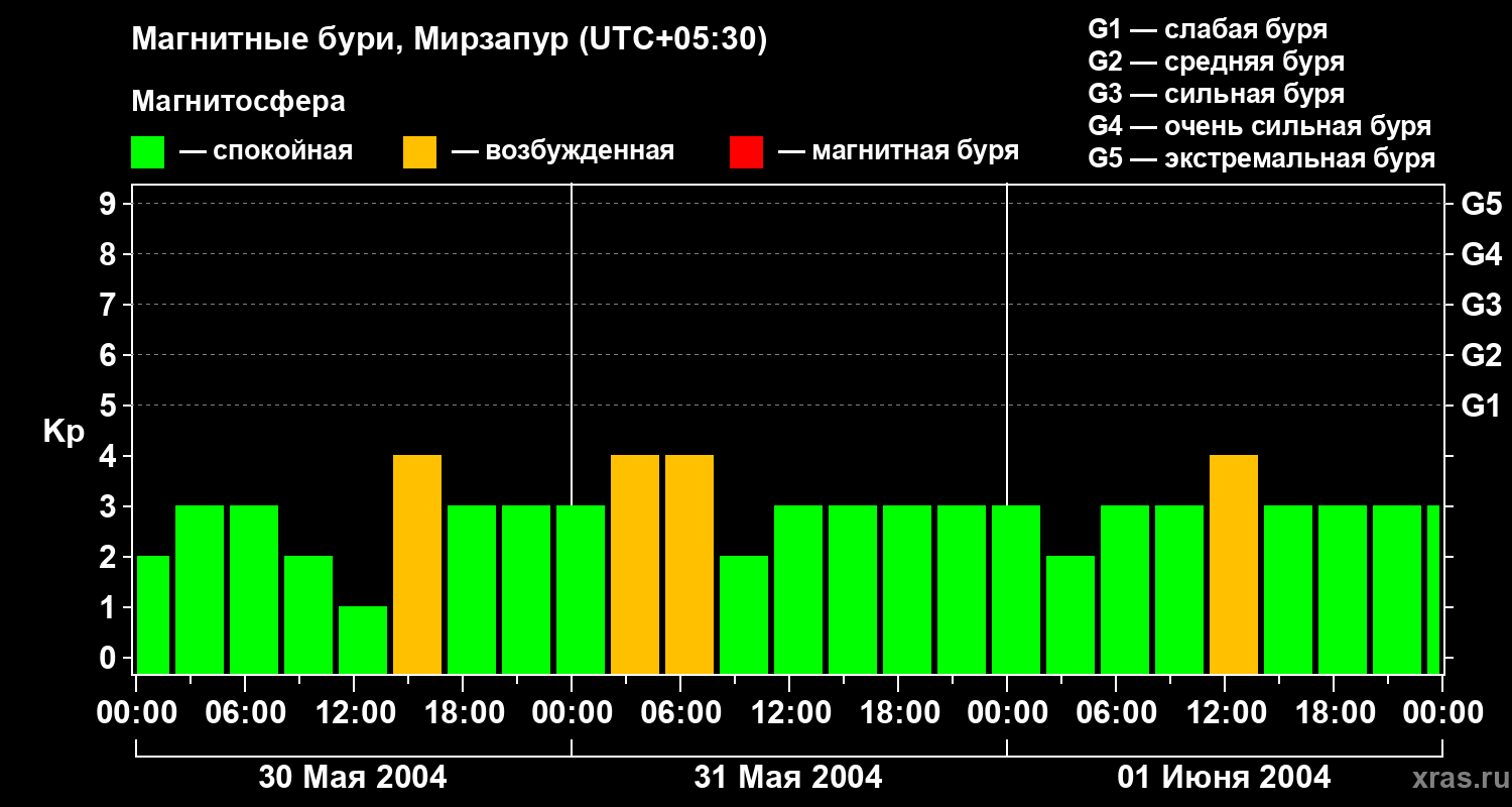 Изменения геомагнитного индекса Kp