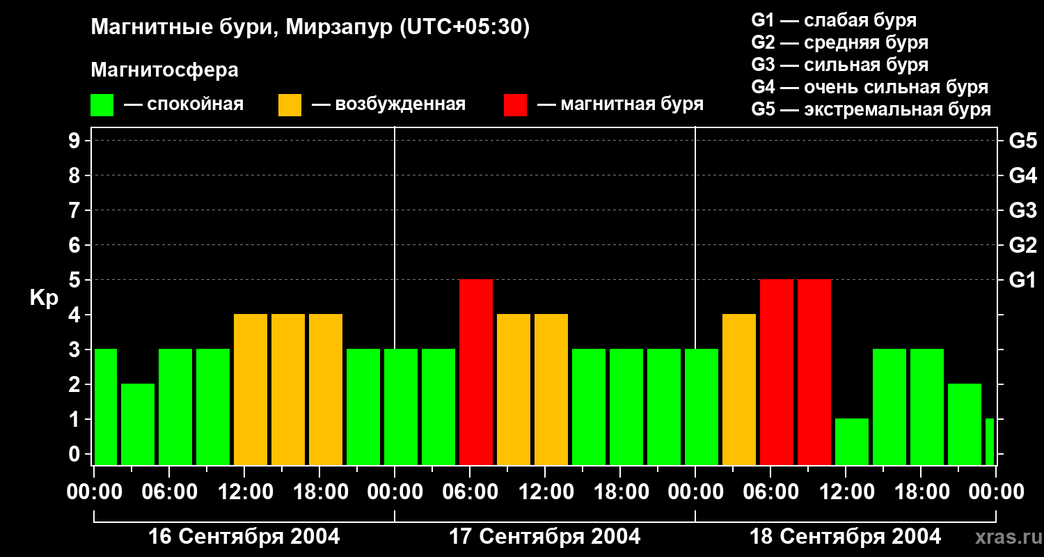 Изменения геомагнитного индекса Kp