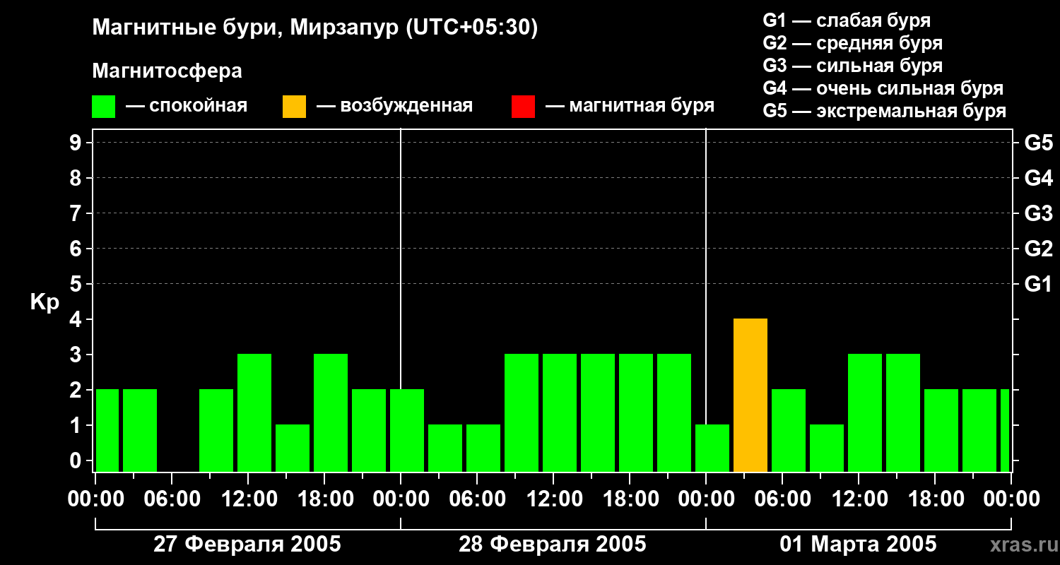 Изменения геомагнитного индекса Kp